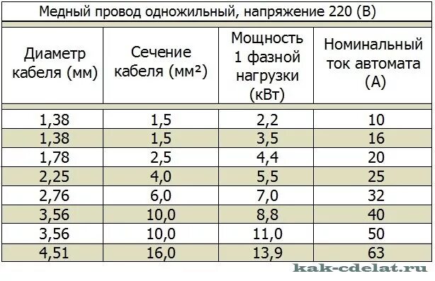 Провод диаметр 12 мм