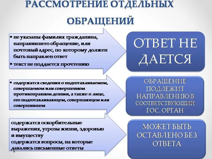 Алгоритм обращения граждан. Сроки рассмотрения обращений. Порядок рассмотрения обращений граждан. Порядок рассмотрения отдельных обращений. Процедура рассмотрения обращений граждан.