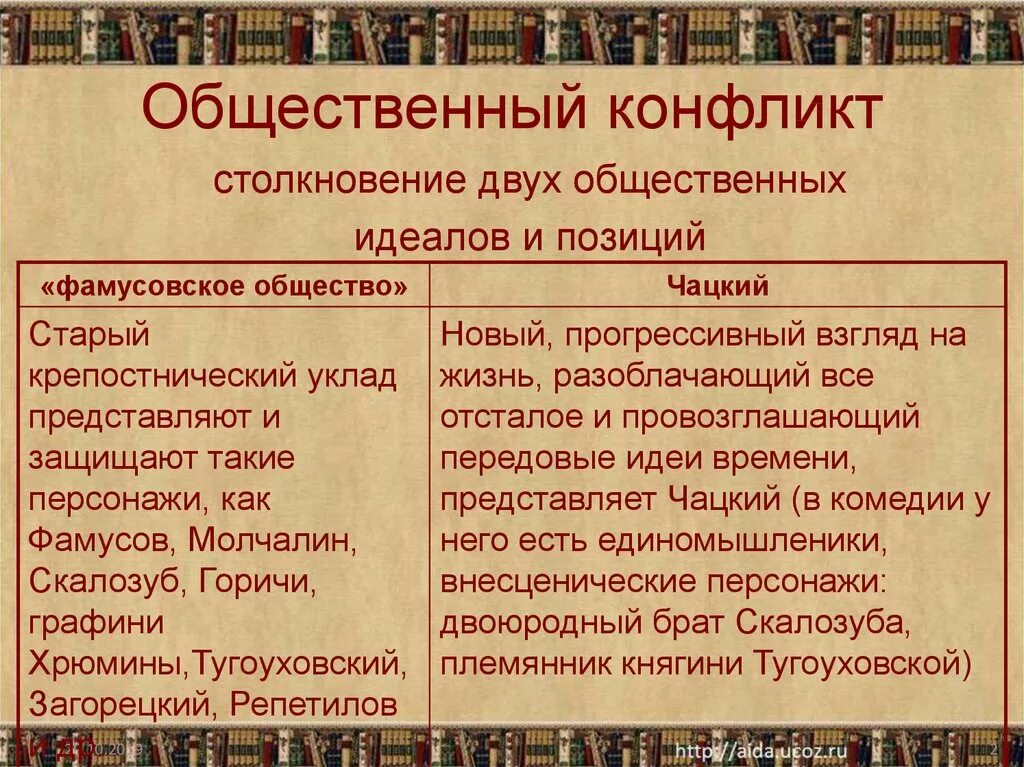 Комедия фамусовское общество. Конфликты в комедии горе от ума таблица. Конфликт комедии горе от ума. Общественный конфликт комедии горе от ума это цитаты. Суть общественного конфликта в комедии горе от ума.