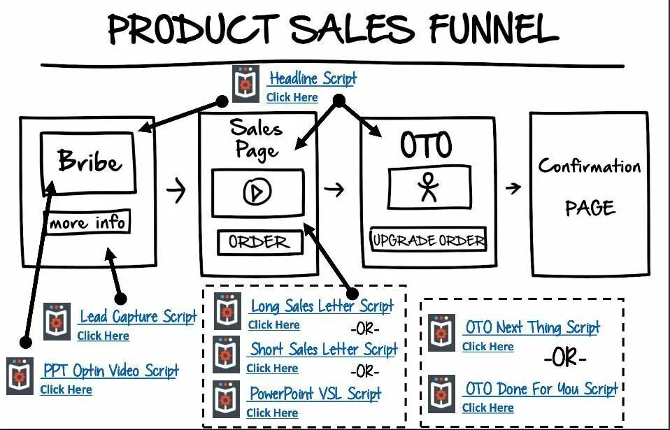 Script click. Sales Funnel. Funnel sales Page. VSL Funnel. Assylum Funnel.