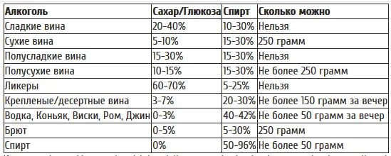 Сколько градусов в напитках. Количество сахара в спиртных напитках таблица. Таблица сахара в алкогольных напитках. Содержание сахара в алкогольных напитках таблица. Сколько сахара в спиртных напитках таблица.