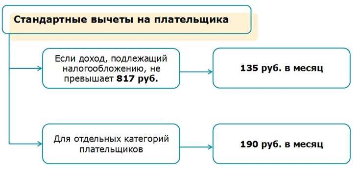 Стандартные налоговые вычеты. Схема стандартных налоговых вычетов. Стандартные налоговые вычеты таблица. Стандартные вычеты 2022.