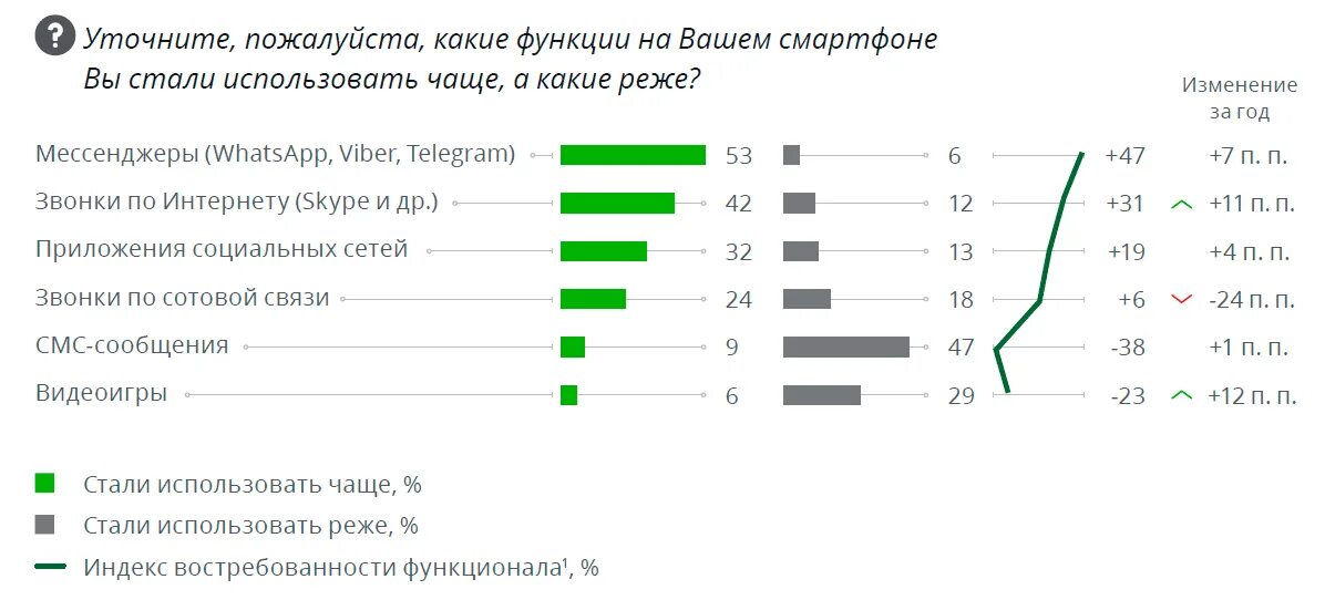 Мессенджеры в россии 2024. Статистика мессенджеров. Аудитория мессенджеров в России. Количество пользователей мессенджеров. Статистика популярных мессенджеров в России 2022.