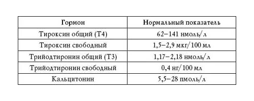 Анализ тироксин Свободный т4 норма. Исследования гормонов щитовидной железы норма таблица. Исследование уровня свободного тироксина сыворотки крови норма. Показатели анализов щитовидной железы норма. Расшифровка анализов на щитовидную железу у женщин