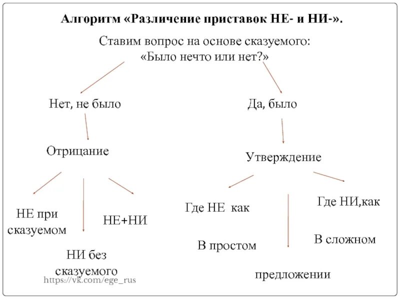 Не приставка и не отрицательная частица. Алгоритмы на уроках русского языка. Алгоритм написания частиц не и ни. Правописание не и ни алгоритм. Алгоритм правописание приставок.