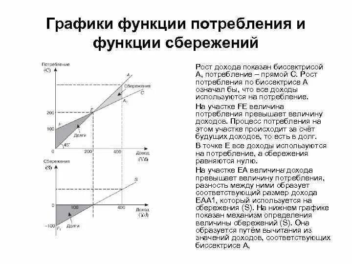 Потребление и сбережение домохозяйств. Потребление и сбережение графики функций сбережения и потребления. Функция потребления и функция сбережения. Функция потребления и сбережения формулы. Функции потребления и сбережения в макроэкономике.