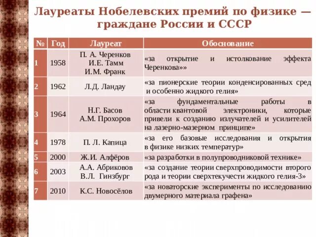 Нобелевская премия таблица