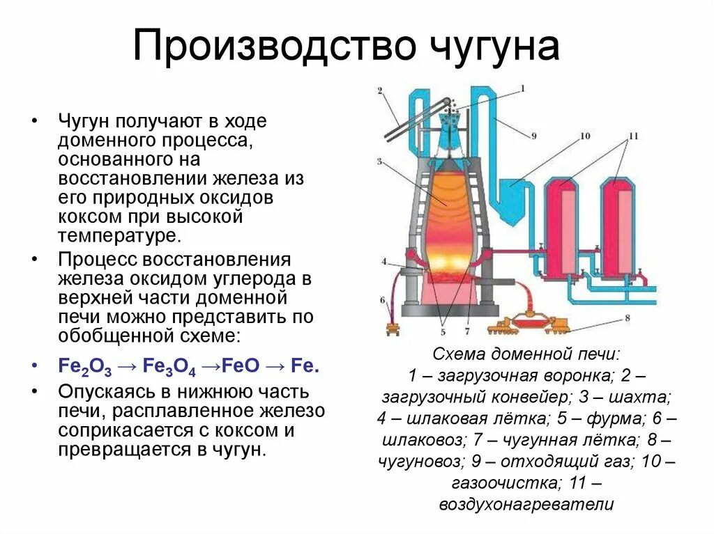 Из чего выплавляют чугун. Основные процессы при производстве чугуна. Технология производства чугуна в доменной печи. Опишите процесс производства чугуна. Схема доменной печи для выплавки чугуна.