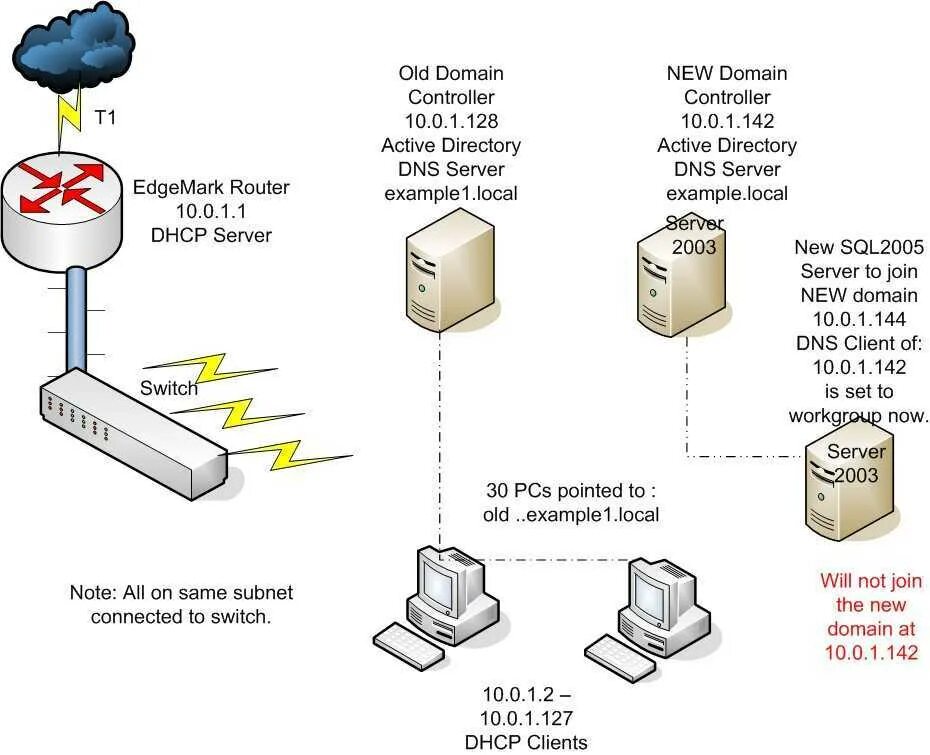 Второго контроллера домена. Схема домена Active Directory. Контроллер домена Active Directory. Контроллер домена схема. Схема сети с Active Directory.