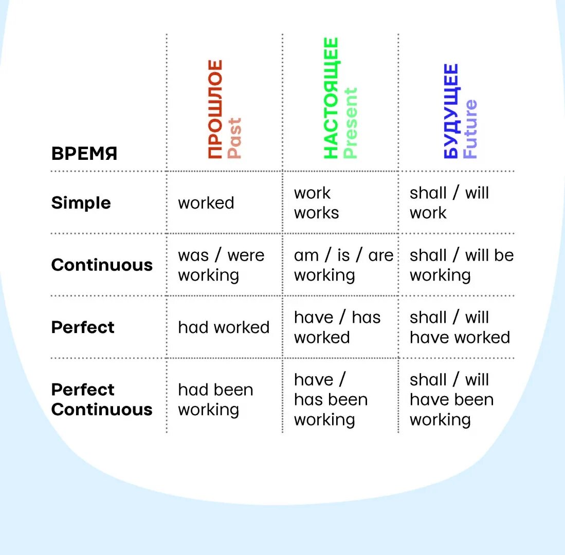 12 английских глаголов. Времена в английском. Плакат времена английского языка. Времена английского глагола. Все времена английских глаголов под одной обложкой.