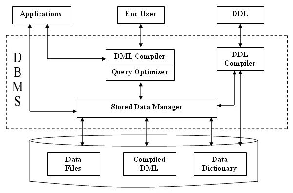 Dbms utility. Structed dbms. кластер субд. query processor. gif dbms.