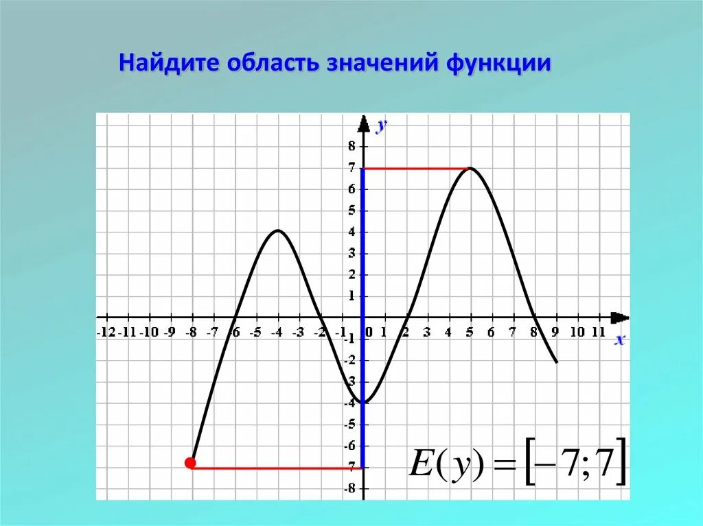 Область обозначения функции. Область значения функции. Найдите область значений функции. Найти область значения функции. Как найти область значения по графику.