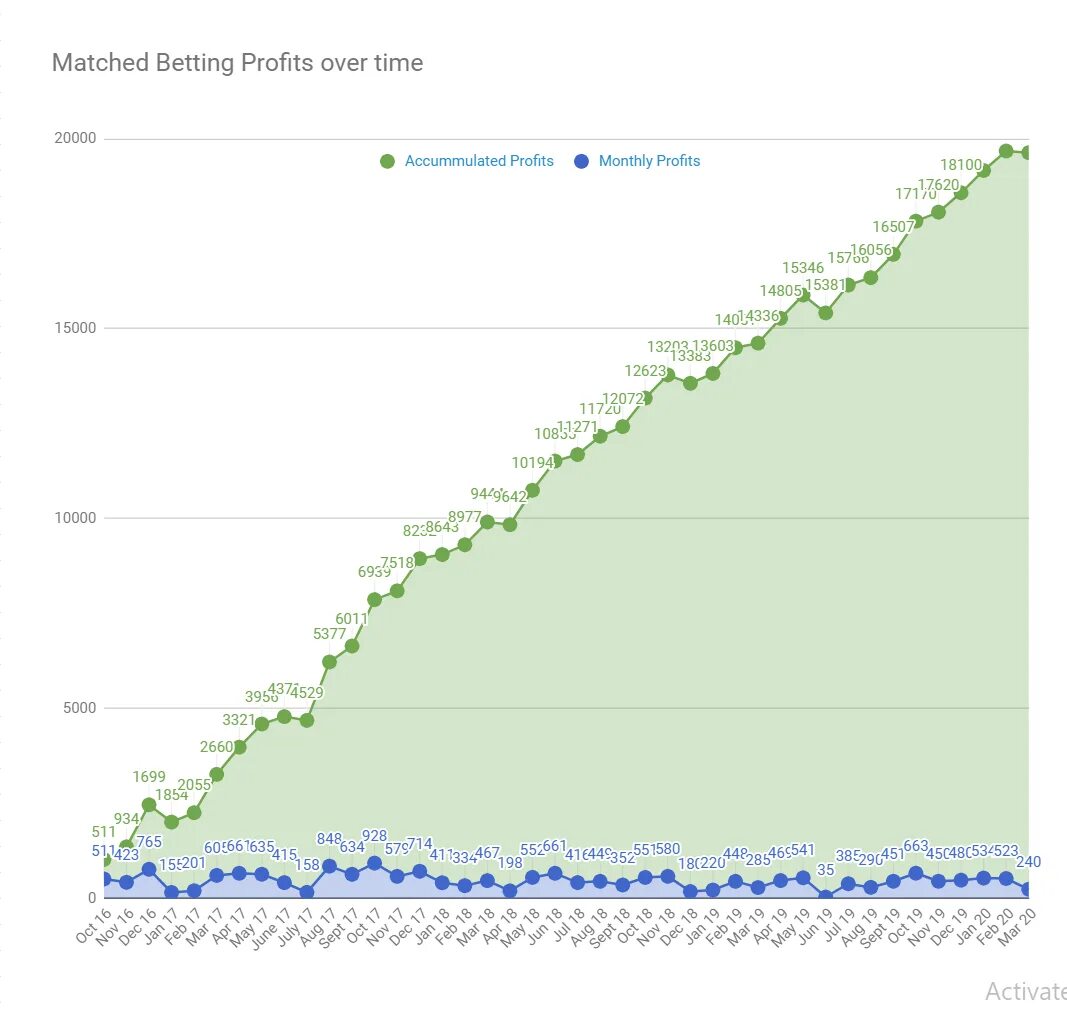 Matched betting matches. Matched. How much is betting Tax.