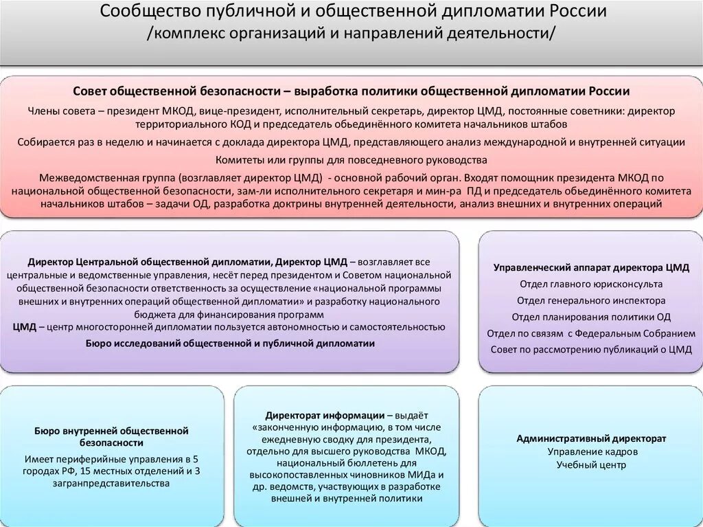 Деятельность национального совета. Разведывательное сообщество США структура. Структура национальной безопасности США. Структура разведки США. Разведывательное управление Министерства обороны США.