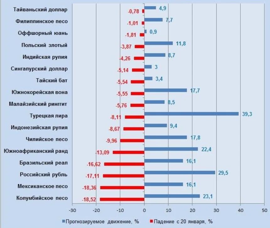 Курс российский сколько. Таблица курса валют. Мировые валюты таблица. График валют по отношению к доллару. Соотношение стоимости валют.