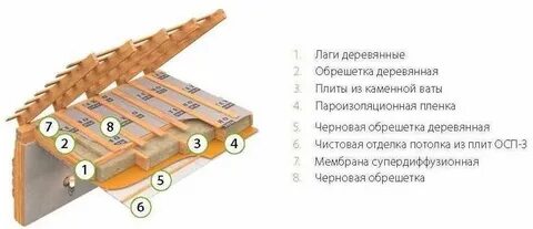 Утепление потолков технониколь