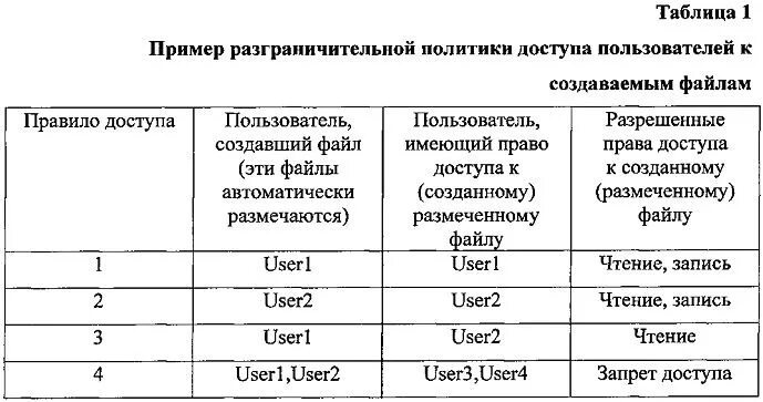 Таблица разграничения прав доступа. Таблица пользователей пример. Право доступа пример