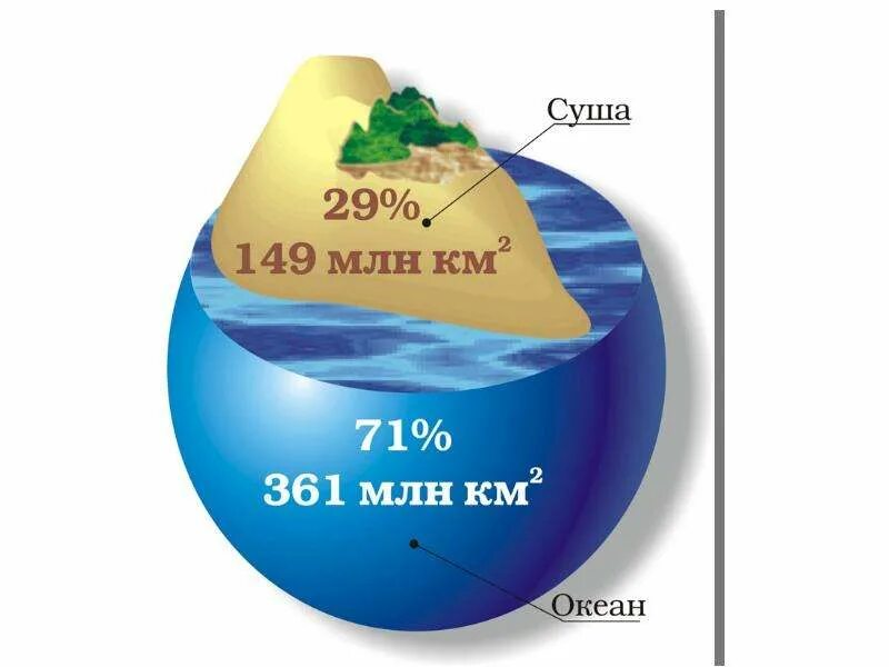 Части мирового океана мировой океан занимает. Соотношение суши и воды на земле. Процентное соотношение суши и воды на земле. Соотношение земли и воды на планете земля. Соотношение суши и океана на земле.