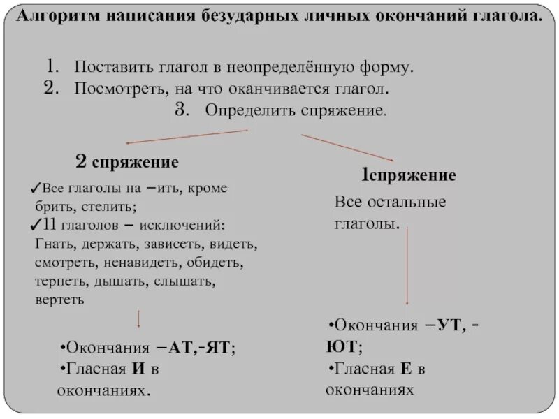 Алгоритм написания безударных окончаний глаголов. Алгоритм правописания личных окончаний глаголов. Алгоритм правописания безударных личных окончаний глаголов. Правописание безударных личных окончаний глаголов 5 класс алгоритм. По окончанию глагола можно определить