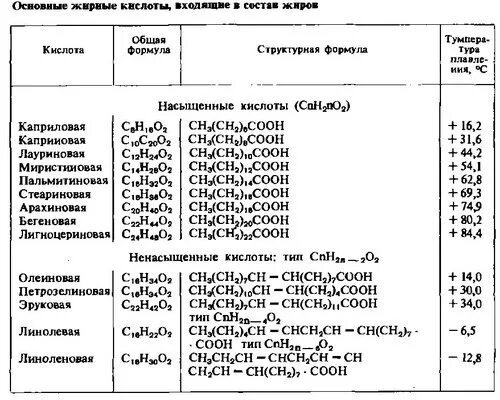 К высшим жирным кислотам относится