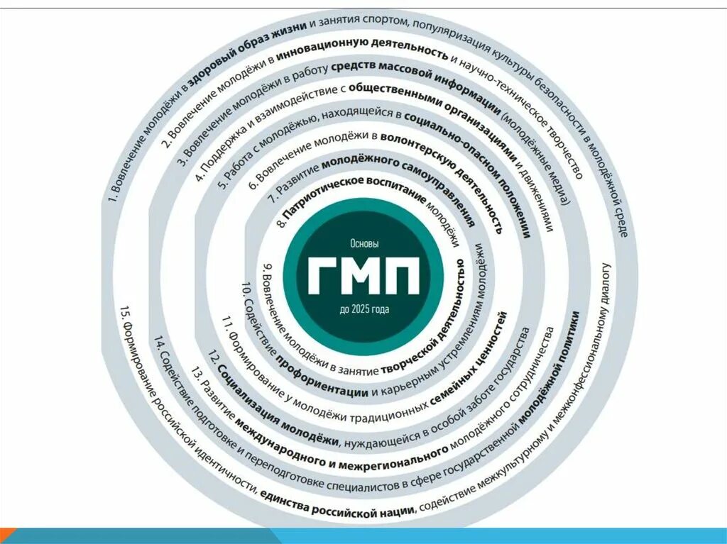 Направления молодежной деятельности. Государственная Молодежная политика направления. Приоритетные направления государственной молодежной политики. 16 Направлений молодежной политики. ГМП Молодежная политика.