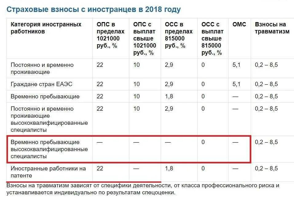 Льгота страховые взносы 2023. Страховые взносы иностранных граждан в 2022 году ставки таблица. Страховые взносы в 2021 году ставки таблица. Страховые взносы для иностранцев в 2021 году ставки таблица. Страховые взносы в 2022 году ставки таблица.