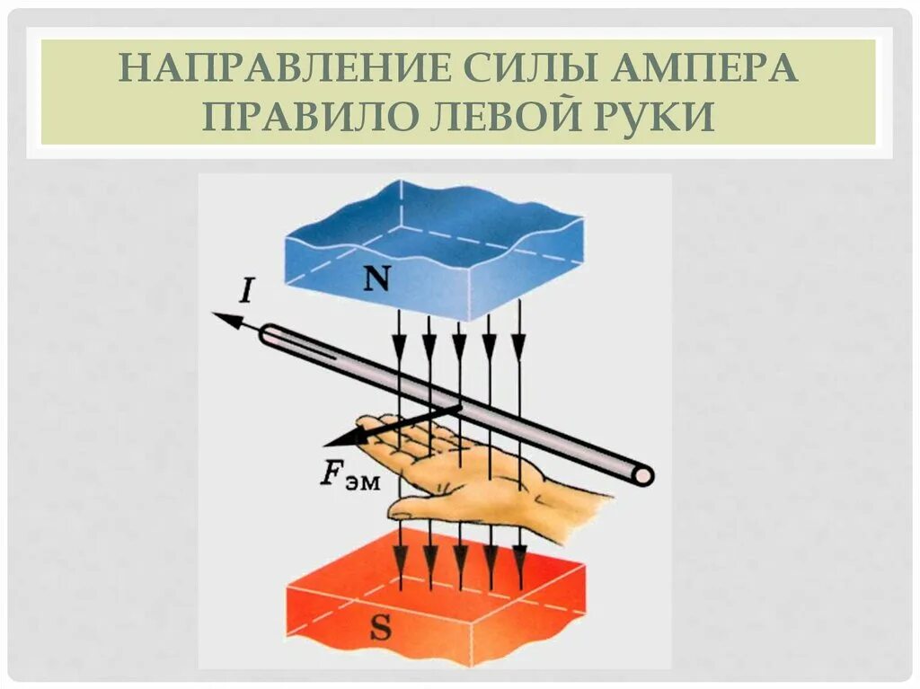 Правило левой руки Ампера. Правило левой руки физика сила Ампера. Направление действия силы магнитного поля на проводники с током. Направление силы Ампера правило левой руки.