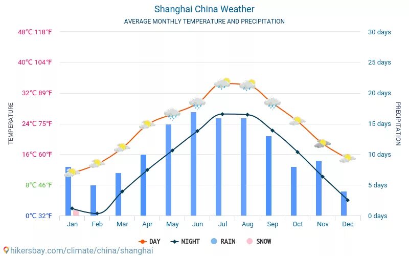 Шанхай погода по месяцам. Шанхай климат. Шанхай климатическая таблица. Шанхай климат по месяцам. Среднемесячная температура в Шанхай.