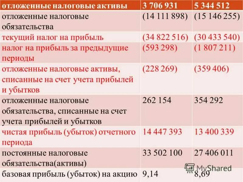 Налоговые активы. Отложенные налоговые Активы. Отложенные налоговые Активы и обязательства. Отложенные налоговые Активы пример. Отложенный налог на прибыль.