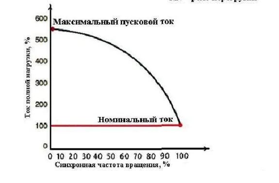 Отношение пускового тока к номинальному току электродвигателя. Пусковой ток электродвигателя график. Пусковой ток двигателя 3 КВТ. Пусковой ток электродвигателя МЭ-255.