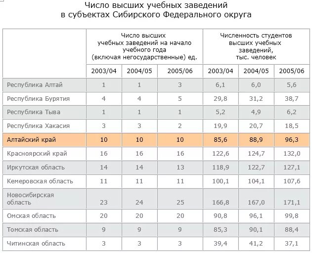 Количество общеобразовательных организаций. Население Сибирского федерального округа на 2021 год. Количество учебных учреждений в Сибири. Количество высшие учебные заведения по странам. Число образовательных организаций школ по годам.