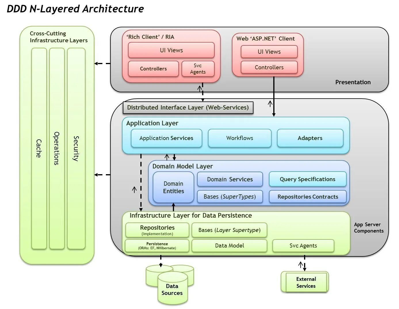 Service architecture. DDD архитектура. Архитектура c#. Архитектура DDD C#. Архитектура системы c#.