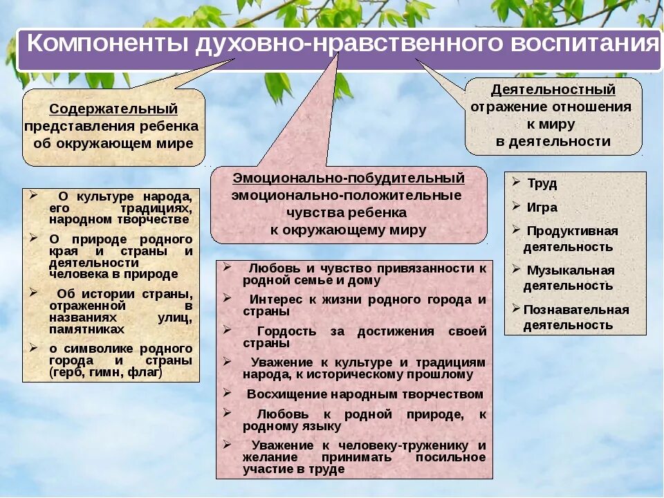 Социально этический компонент. Компоненты духовно-нравственного воспитания. Составляющие духовно-нравственного воспитания. Составляющие нравственного воспитания. Структурные элементы духовно-нравственного воспитания.