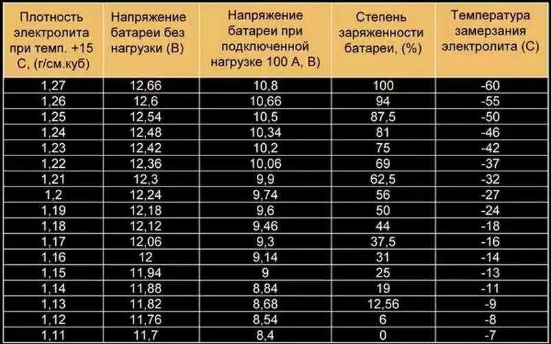 Сколько вольт заряжать аккумулятор автомобильный. Емкость аккумуляторной батареи плотность электролита таблица. Плотность автомобильного электролита. Таблица заряда АКБ И плотность электролита. Таблица плотности электролита в аккумуляторе и заряда.