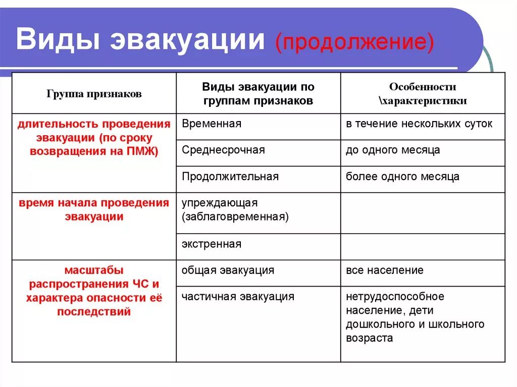 Виды эвакуация Длительность. Типы эвакуации. Распределите виды эвакуации по длительности проведения. Виды эвакуации и их характеристика.