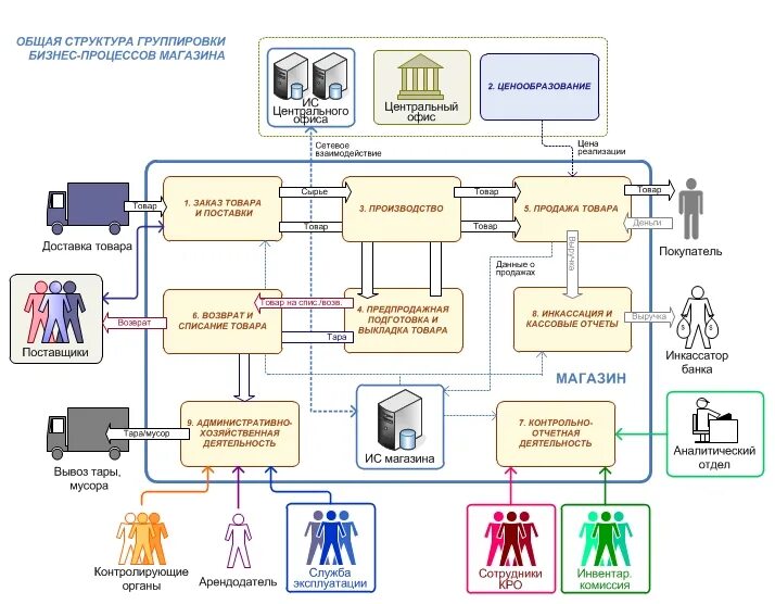 Организация сети магазинов. Бизнес процесс розничного магазина схема. Бизнес процесс розничной торговли схема. Схема ключевых бизнес-процессов розничного магазина. Схема организации интернет магазина.