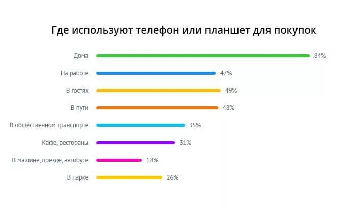 Статистика использования телефона. График использования телефона. Диаграмма использования телефона. Телефона статистика сайта