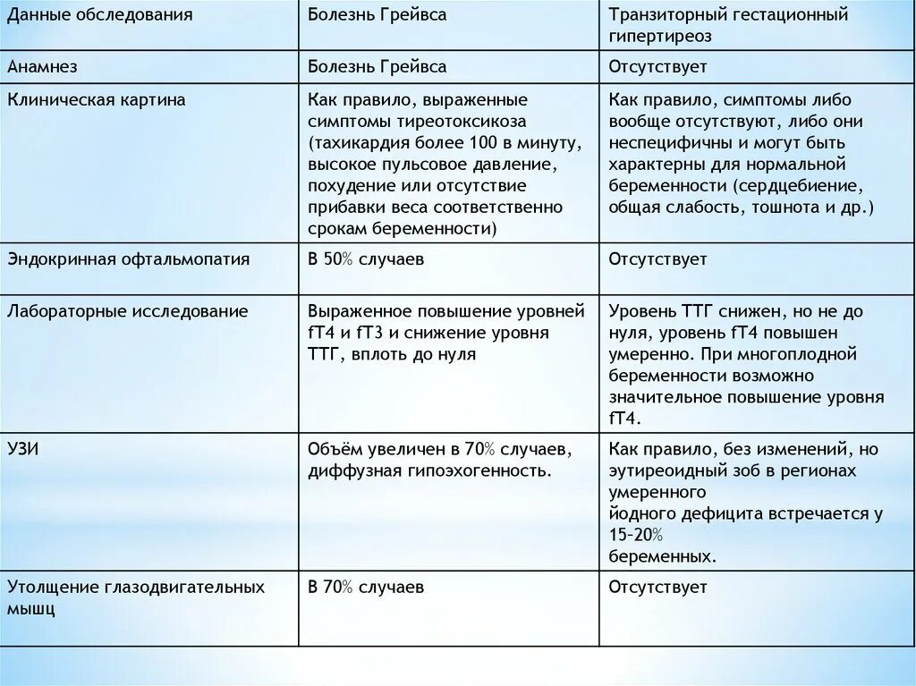 Дифференциальный диагноз токсического зоба. Болезнь Грейвса дифференциальная диагностика. Клинические проявления болезни Грейвса. Дифференциальный диагноз диффузного и узлового зоба.. Можно ли при диффузном