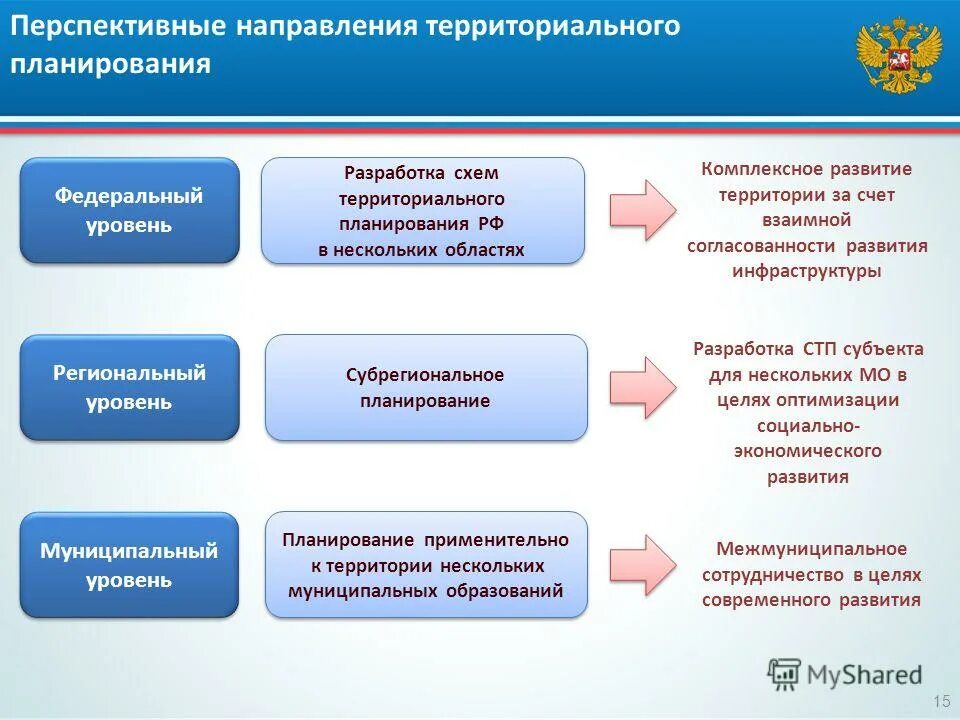 Задачи территориального управления