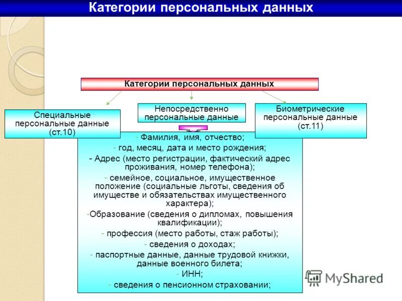 Тест обработка персональных данных ответы. Категории персональных данных. Персональные данные категории. Специальные категории персональных данных. Специальные категории персональных данных перечень.