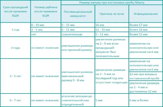 Через сколько после защиты. Реакции манту папулы норма. Норма прививки манту у детей в 2 года. Размер прививки манту норма у детей 4 года. Реакция манту норма размера папулы.