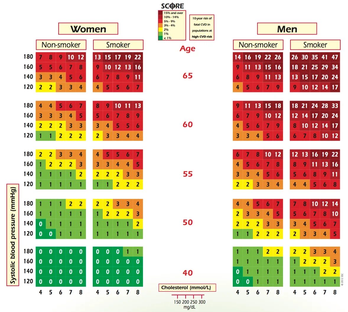 Шкала риска сердечно-сосудистых заболеваний таблица score. Суммарный сердечно-сосудистый риск score. Фремингемская шкала риска ССЗ. Score таблица сердечно-сосудистого риска до 40 лет. Score2