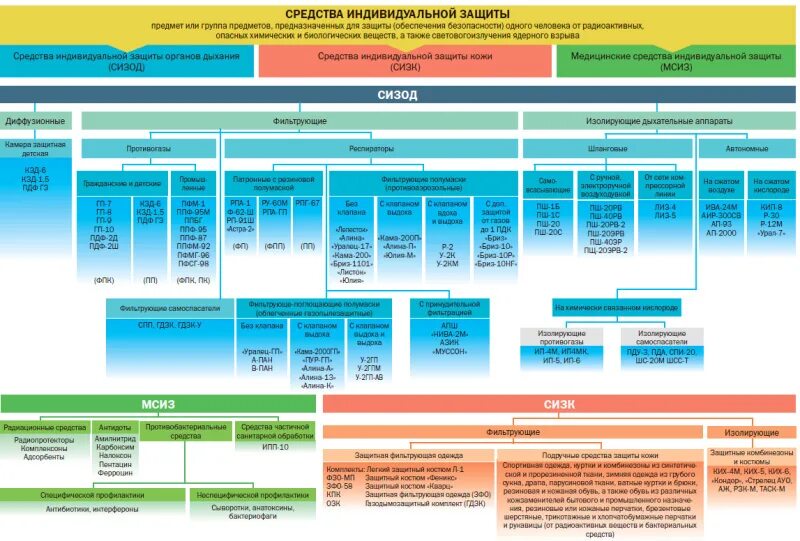 Средства индивидуальной защиты и коллективной защиты классификация. Классификация СИЗ таблица. Классификация СИЗ средств индивидуальной. Классификация СКЗ И СИЗ. Группы защитных средств