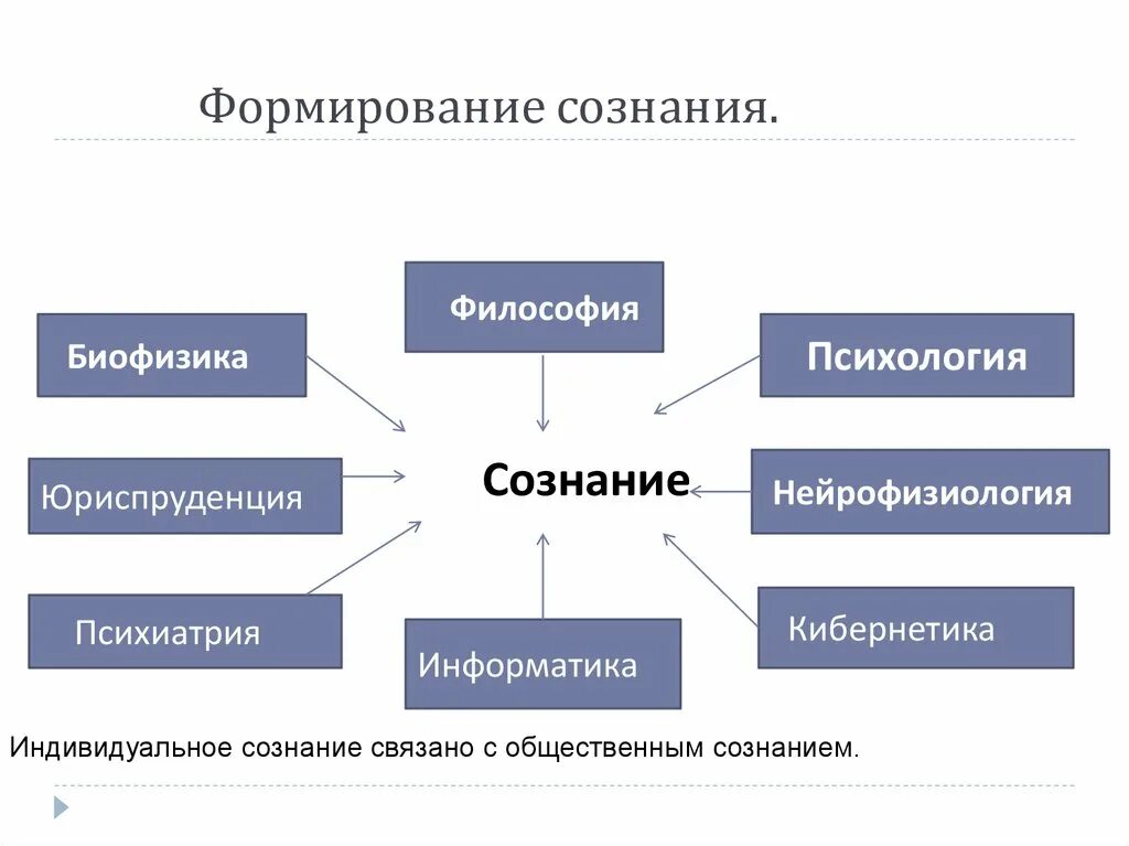 Группе методов формирования сознания. Формирование сознания. Формирование сознания философия. Как формируется сознание. Этапы формирования сознания.