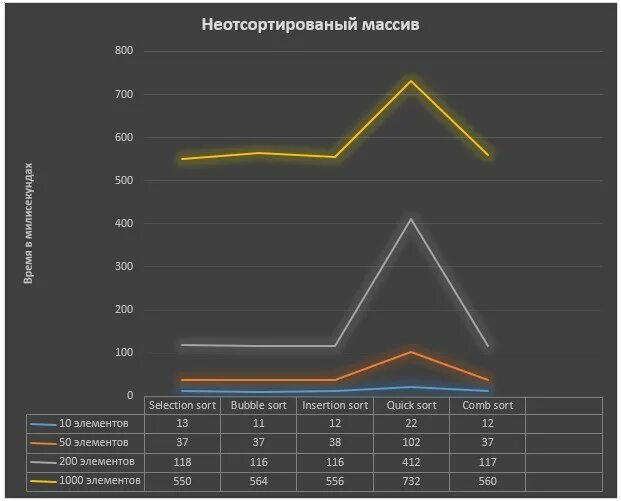 Сортировка графика