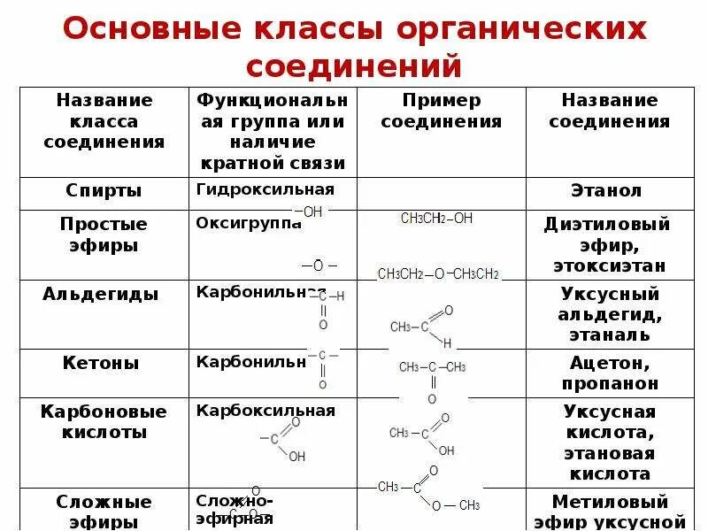 Какие есть функциональные группы. Химия 10 класс основные класс органических веществ. Органическая химия 10 класс классификация органических соединений. Классы соединений химия органические вещества. Формулы органических веществ общая формула.