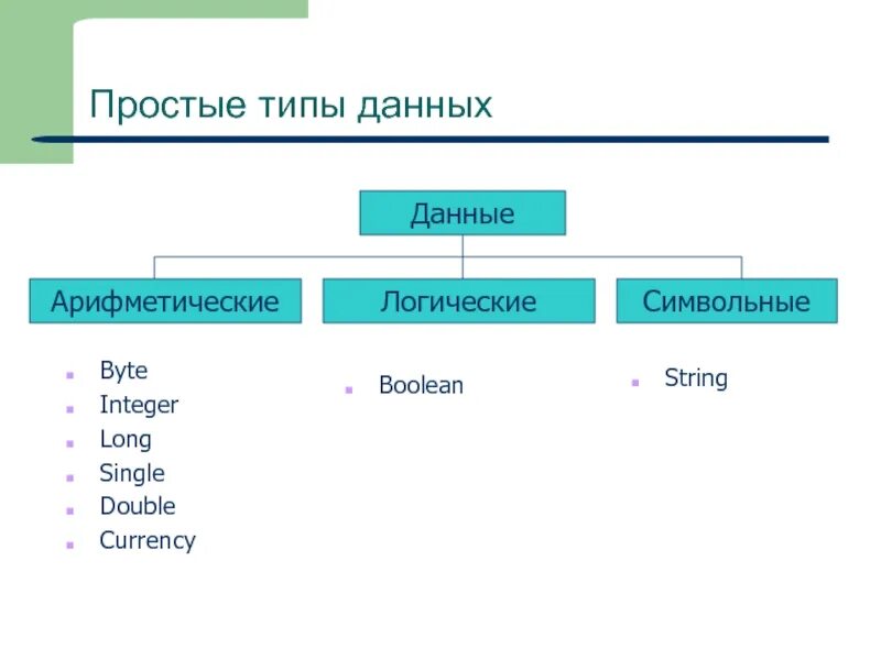 Простые типы данных. Типы данных INT String. Integer String Boolean типы данных. ) Single Double это в программировании.