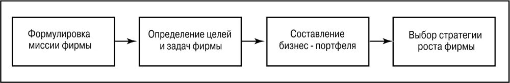 Определение целей определение миссии выбор стратегии