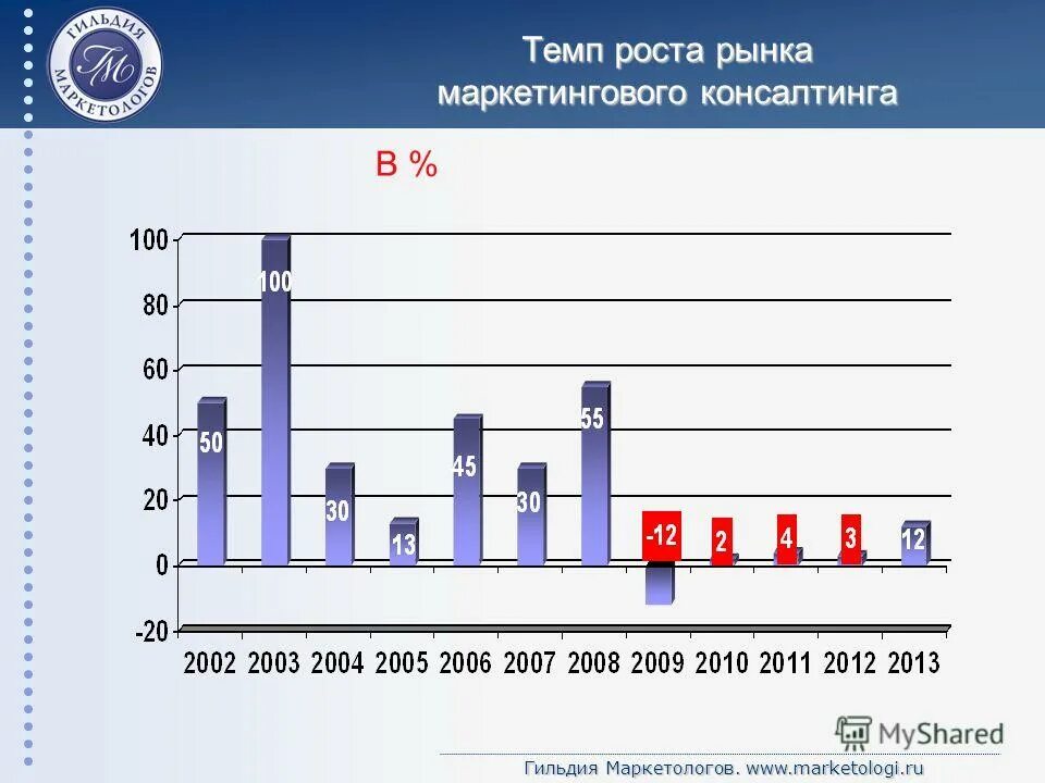 темп роста отрасли информационных технологий. темпы роста ит россии. электронная коммерция в россии. сравнение темпов роста. динамика российского рынка тлу.