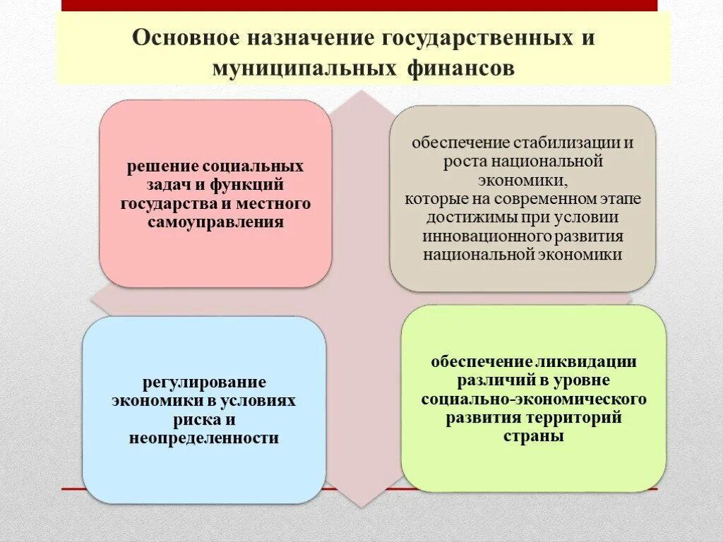 Основное Назначение государственных и муниципальных финансов. Роль государственных и муниципальных финансов. Сущность государственных и муниципальных финансов. Функционирование государственных и муниципальных финансов. История муниципальных учреждений